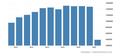 South Africa International Tourism Number Of Arrivals 1995 2018