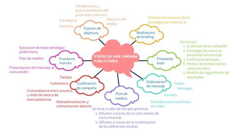 Mapa mental etapas de una campaña publicitaria