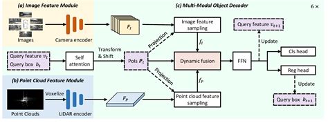 Figure 2 From PoIFusion Multi Modal 3D Object Detection Via Fusion At