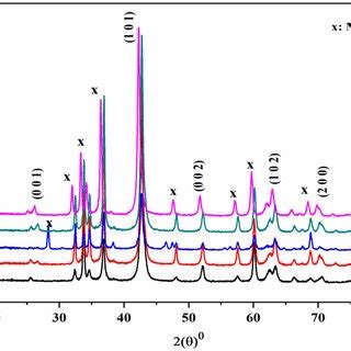 X-ray diffraction patterns for all compounds | Download Scientific Diagram