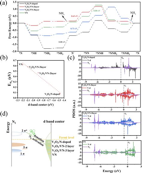 In Situ Modification Of The D Band In The Coreshell Structure For