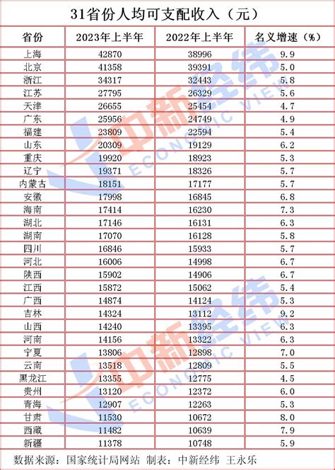 31省份上半年人均收入：北京首进“4万”，上海增势最猛上海市北京市就业新浪新闻