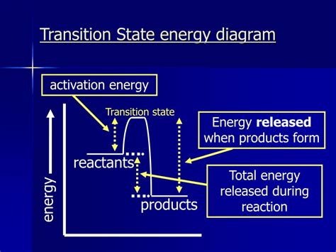 Transition State On Energy Diagram