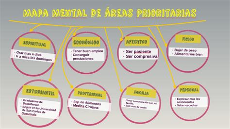 Mapa MEntal De Areas PRioritarias By LUIS Posasdas On Prezi