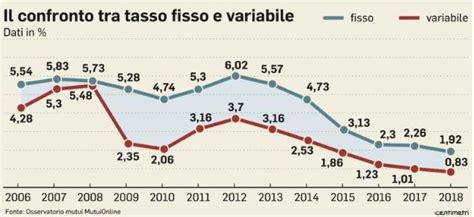 È Tempo Di Tassi Fissi Anche Se Non Per Tutti