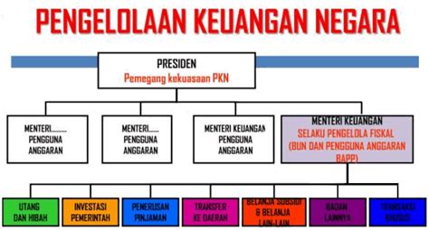 mekanisme pengelolaan keuangan negara mikirbaecom