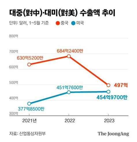 대미對美 수출 중국 턱밑까지중간재 시장 지각변동 온다 중앙일보