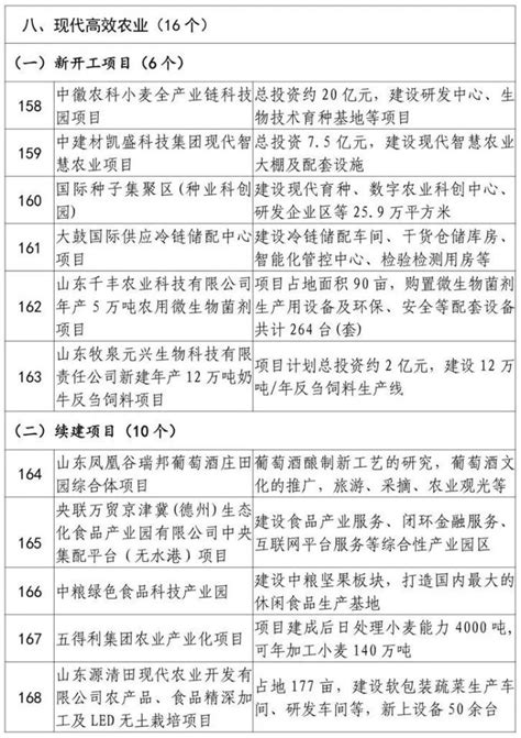 2020年山东省“双招双引”重点签约项目名单公布 澎湃号·政务 澎湃新闻 The Paper