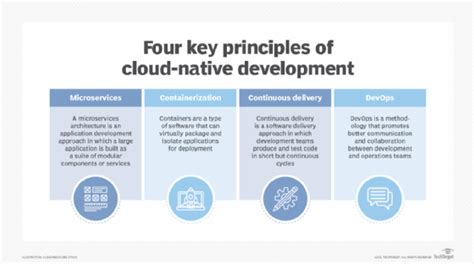 Explore Cloud Native Vs Cloud Based Vs Cloud Enabled Apps Techtarget