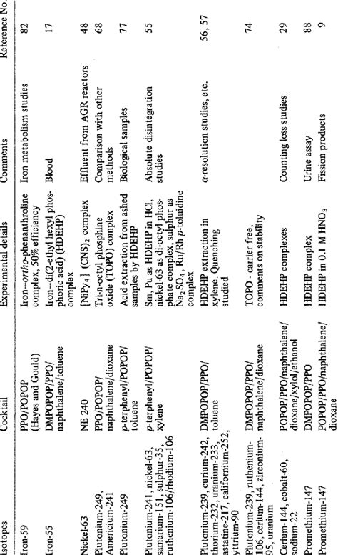 Use of complexing agents. | Download Table