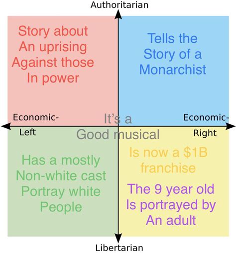 Why Each Quadrant Likes Hamilton R Politicalcompassmemes