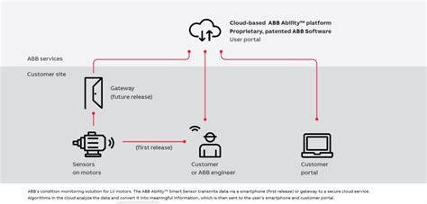 Abb Smart Sensor Products Bandh