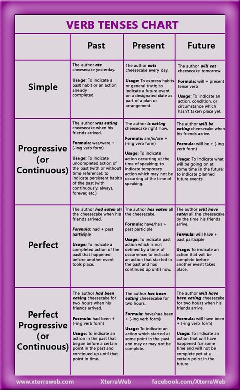 Past Present And Future Tense Chart