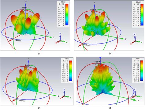 Wideband Rcs Reduction Using Three Different Implementations Of Amc