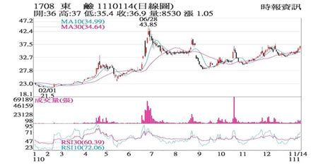 東鹼 多空量能強勢向上 證券 工商時報