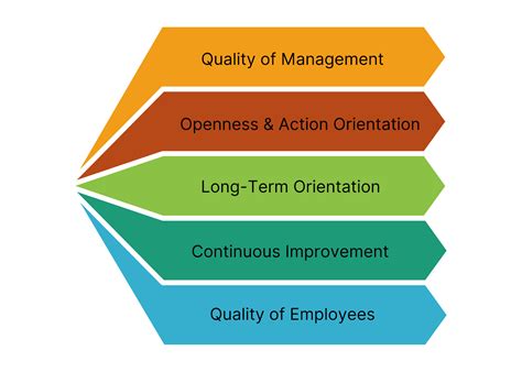 Hpo High Performance Organization Framework