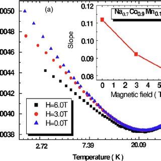 Color Online Resistivity Vs Temperature At External Magnetic Field