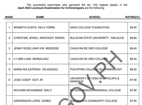 Prc Criminologist Licensure Exam August Result List Of Passers