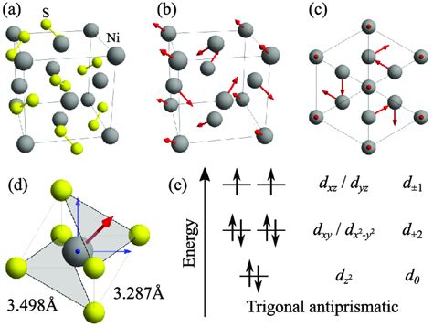 Crystal And Magnetic Structure Of NiS 2 A Crystal Structure Showing