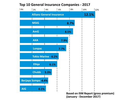 Ranking Insurance Company In Malaysia 2019 Supriyadi Info