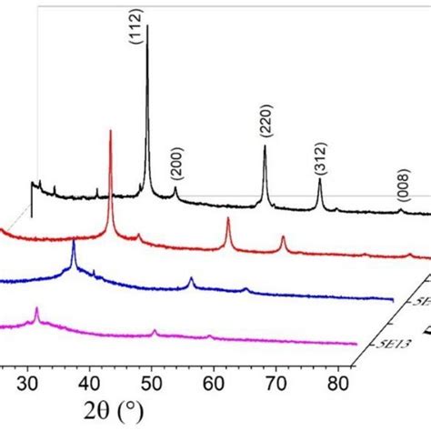 Xrd Patterns Of Pristine And Irradiated Czts Thin Films At Different