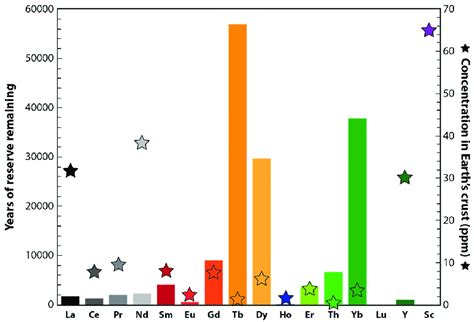 Estimated Reserves Of Selected Rare Earth Elements Rees X Axis In