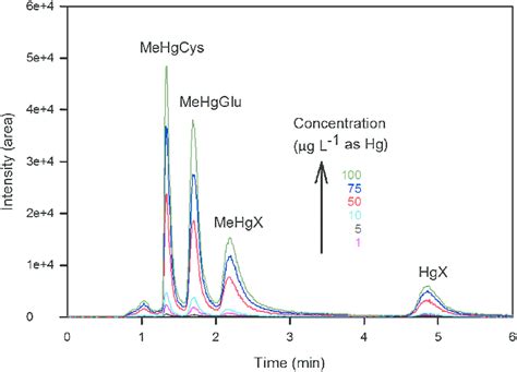 Typical Chromatograms Of Calibration Standards Of Various Mehg Download Scientific Diagram