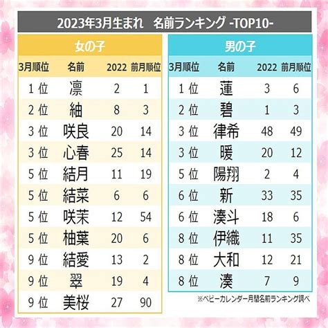 3月生まれの赤ちゃん人気名前ランキング、男の子1位「蓮」 女の子は 2023年4月14日掲載 ライブドアニュース