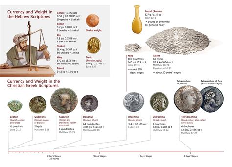 Currency And Weights Used In The Bible Nwt B Blia Estudo B Blia