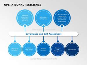 Operational Resilience PowerPoint Template SlideUpLift