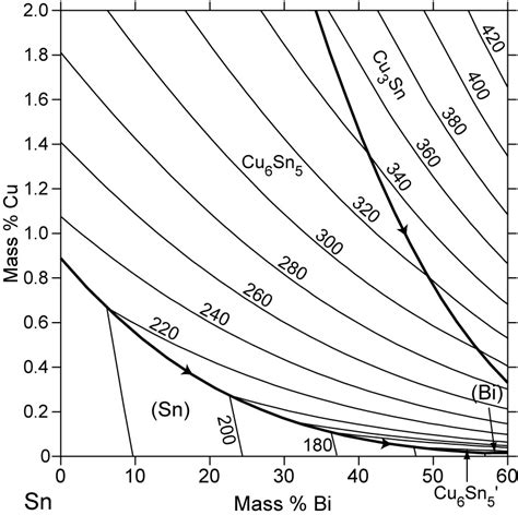 Bi Cu Sn Phase Diagram Computational Thermodynamics Riset