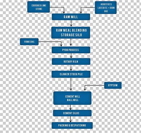 Portland Cement Flowchart Process Flow Diagram Manufacturing PNG