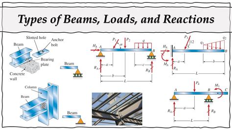 Types Of Beams Types Of Loads And Reactions Youtube