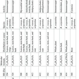 Different Classes Of Secondary Metabolites With Mass Molecular