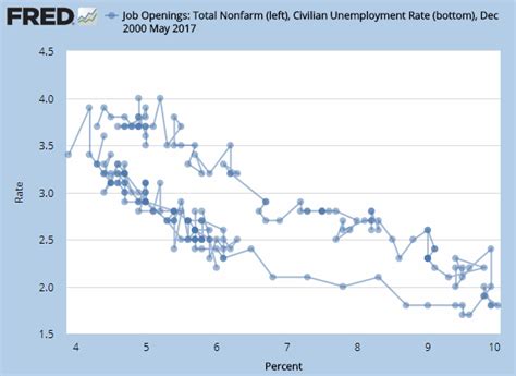Run Money Run Beveridge Curve Completion Of A Loop