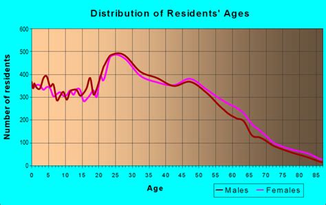 32246 Zip Code Jacksonville Florida Profile Homes Apartments