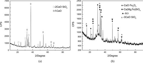 The Results Of Xrd Detection For Converter Slag Samples A Xrd