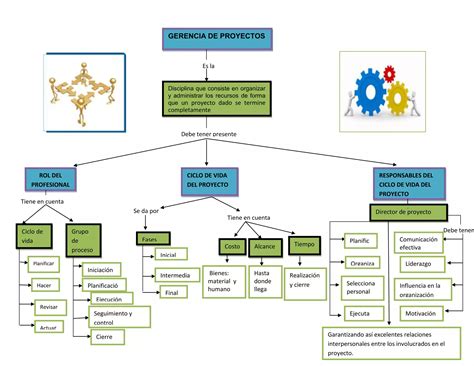 Mapa Conceptual Gerencia De Proyectos Ppt