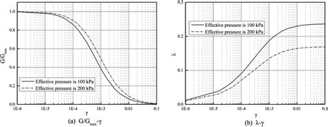 Ggmaxγ And λγ Curves With Different Effective Confining Pressure