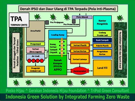 Green Indonesia Foundation Pembangunan Lokasi Tempat Pembuangan