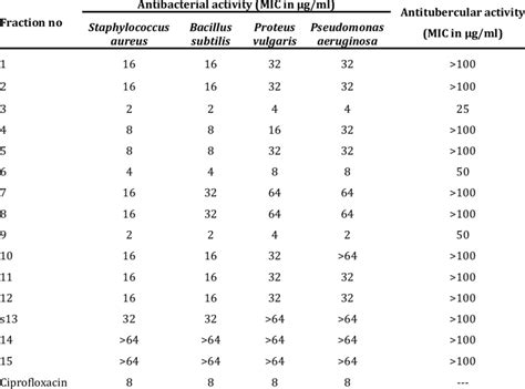 Antibacterial And Antitubercular Activity Of Fractions Download Table