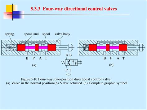 PPT Chapter 5 Directional Control Valves PowerPoint Presentation