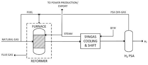 Simplified Block Flow Diagram Of Steam Methane Reforming Process Download Scientific Diagram