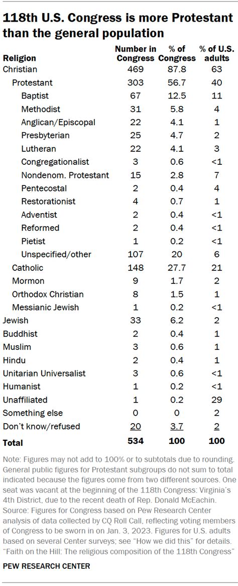 The Religious Composition Of The 118th Congress Pew Research Center