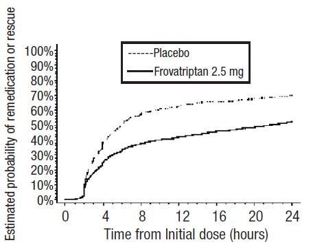 Frovatriptan Succinate Tablets - FDA prescribing information, side ...