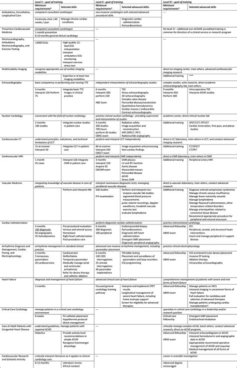 COCATS Boards And The ACGME A History Of Standards In Cardiology