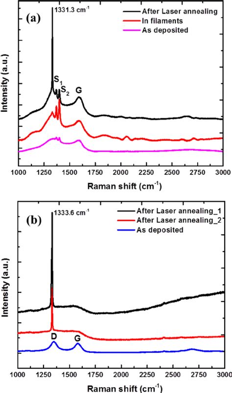 Raman Spectra From Films On Sapphire And Glass Substrates A From