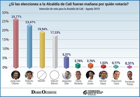 Vea Cómo Va La Intención De Voto Para La Alcaldía De Cali