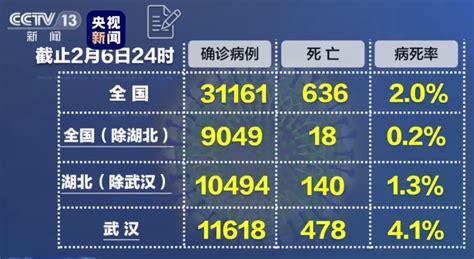 早财经丨湖北新增2841例确诊病例；新冠肺炎全国病死率降至2 0 ；李文亮医生被认定为工伤；广州深圳所有小区实行封闭管理，今日起入深需提前申报 每经网