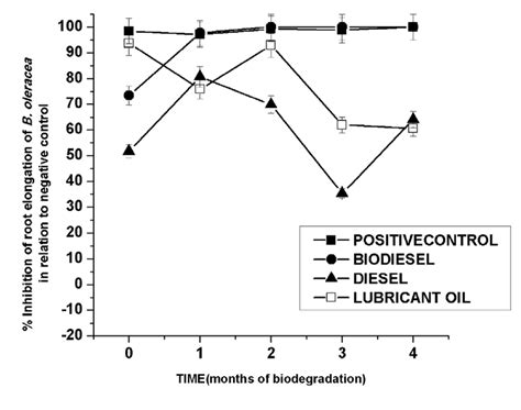 Inhibition Percentage Of Root Elongation Of B Oleracea In Soil